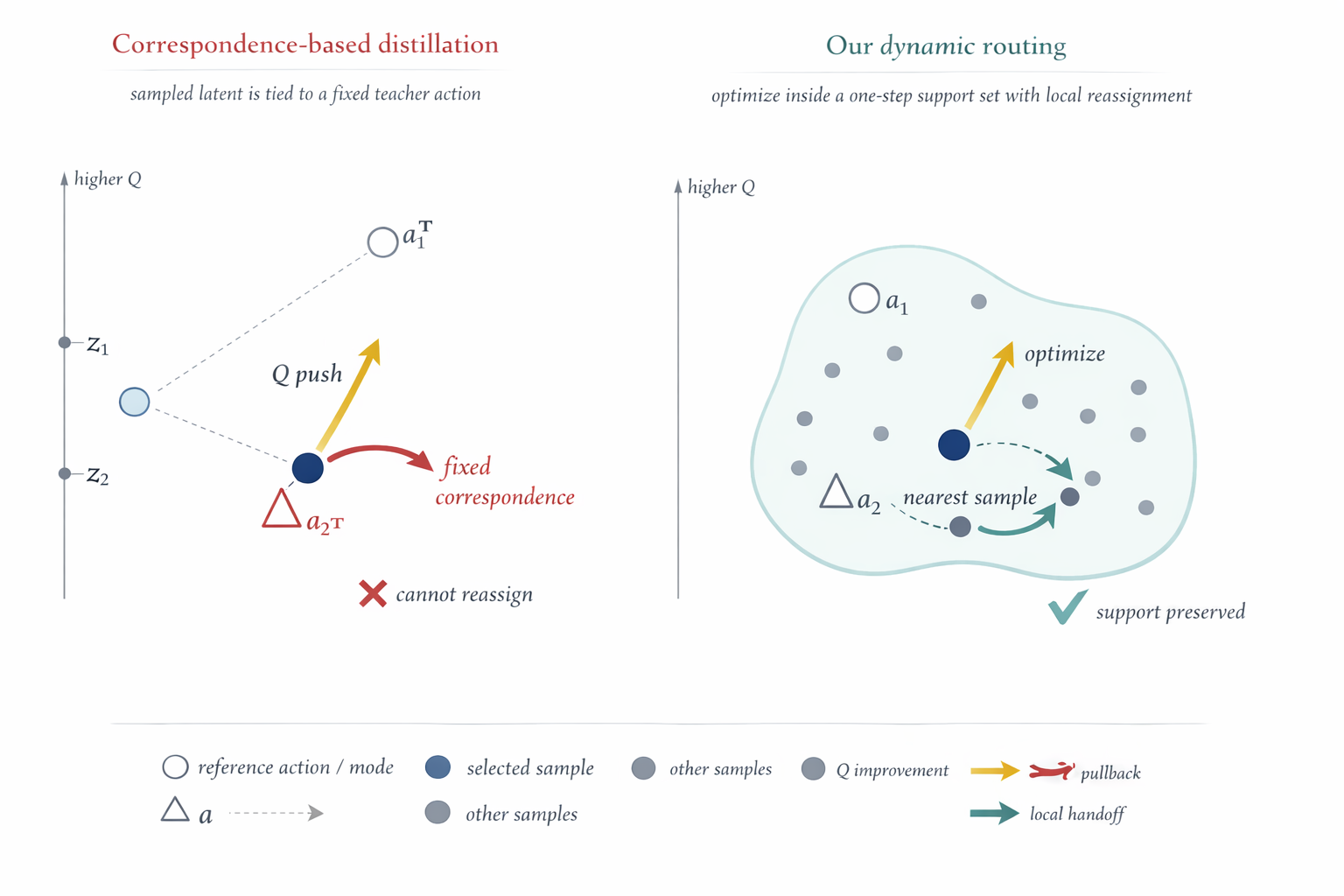Preserve Support, Not Correspondence: Dynamic Routing for Offline Reinforcement Learning teaser