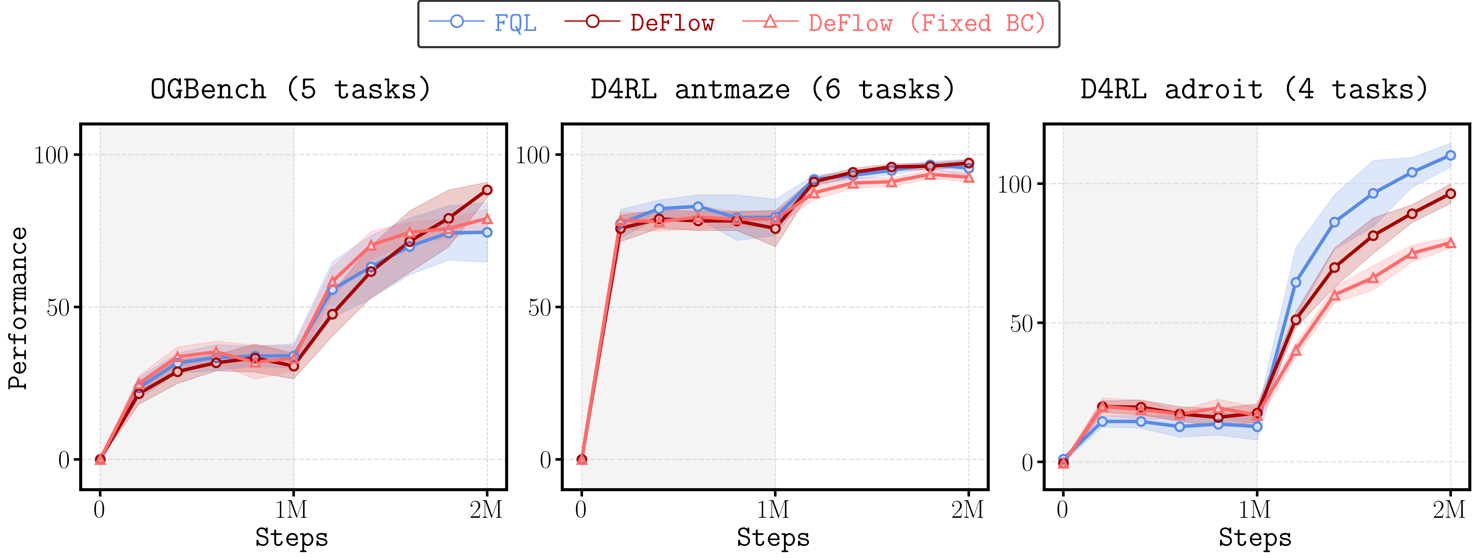 Offline-to-online learning curves on OGBench, D4RL antmaze, and D4RL adroit.