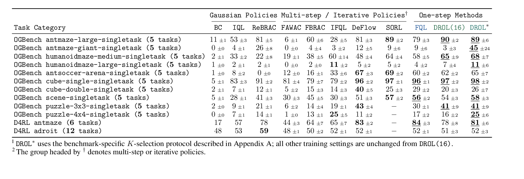 Offline RL results on OGBench and D4RL