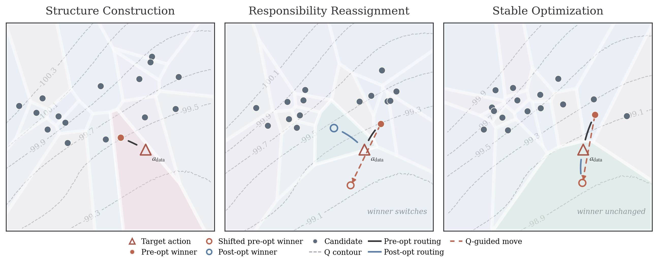 Voronoi evolution during routed training